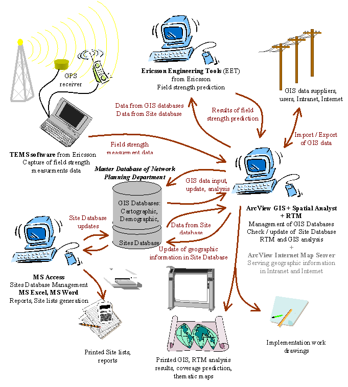 Gsm Network Structure