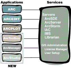 Applications and services of ArcInfo Version 8