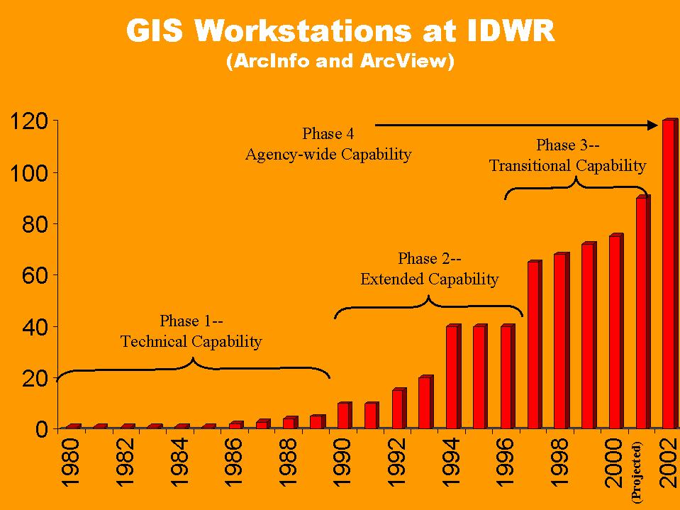 GIS Workstations at IDWR
