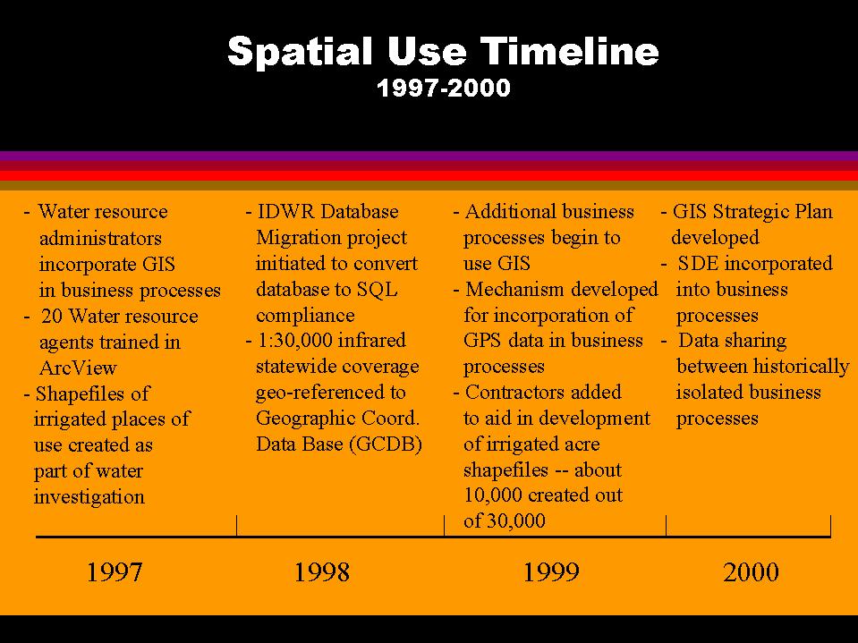 Spatial Use Timeline, 1997-2000
