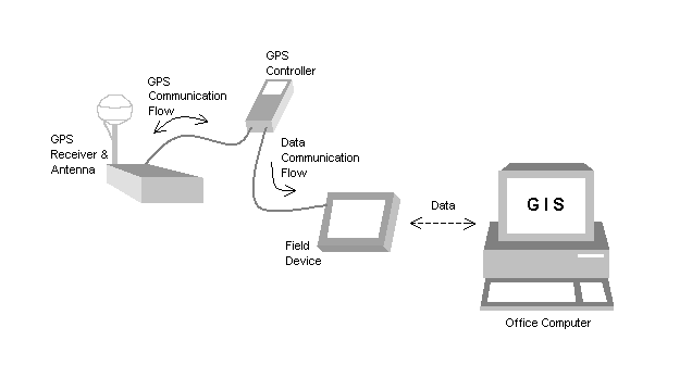Conceptual representation of position-focused integration using two field devices