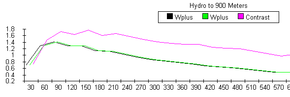 Figure 9: Chart of weights for buffered hydrology at 30 meter intervals