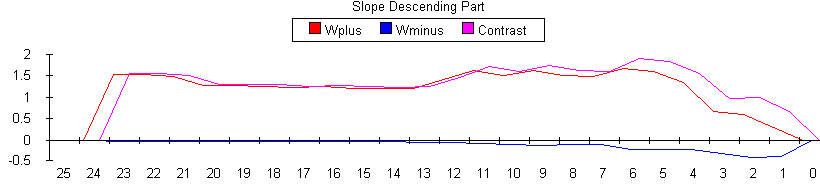 Figure 12: Chart of weights for slope drop generated from the GRID
 function flow direction in descending order
