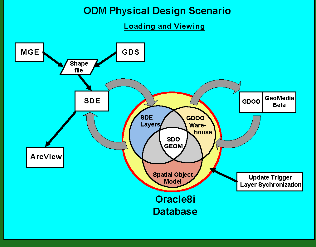 Oracle Spatial Scenario for the ODM