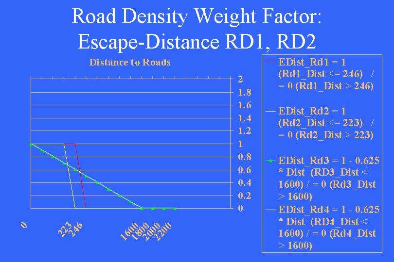 Weighting: Escape - Rd Dist