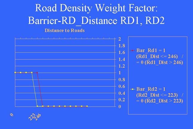 Weighting: Barrier Distance