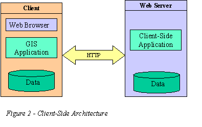 Client-Side Architecture