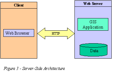 Server-Side Architecture