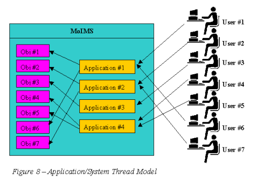 Application/System Thread Model