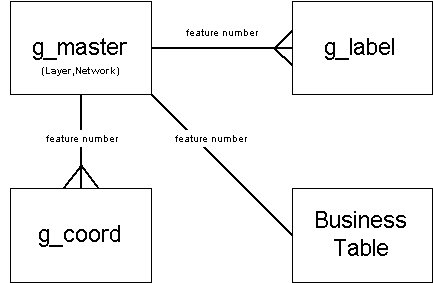 Figure 3: Vision Data Model