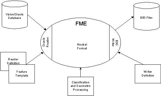 Figure 5: Data Flow through FME