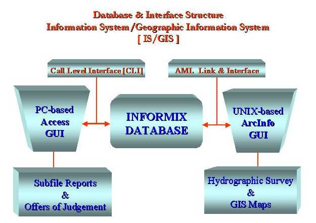 IS/GIS_Interface