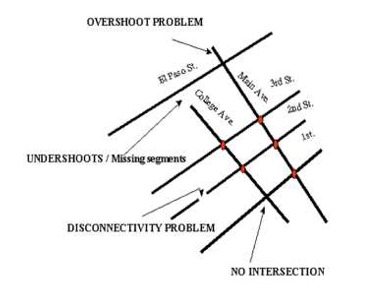 Figure 3. Problems with road connectivity