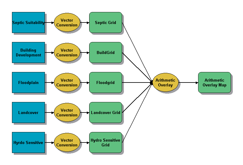 Model Builder Flow Chart
