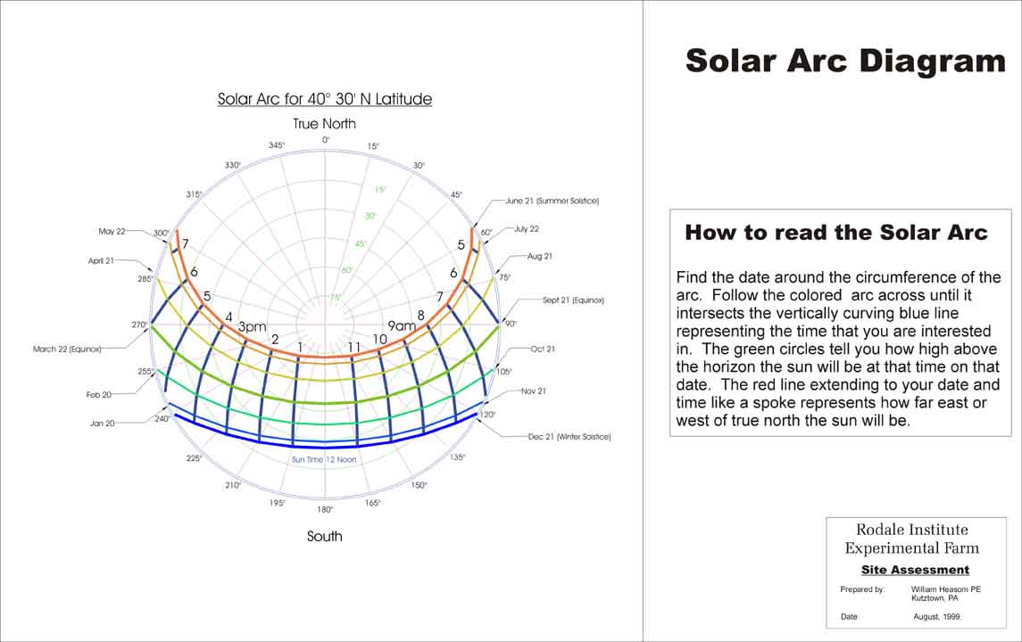 Fig. 20 (Solar Arc Diagram)