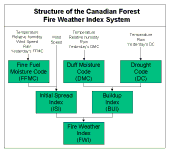 Structure of the Fire Weather Index System