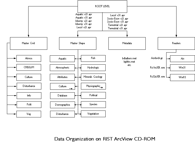 Data Organization of the RIST ArcView CD-ROM