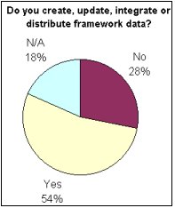 Figure 5: Chart of responses to survey question.