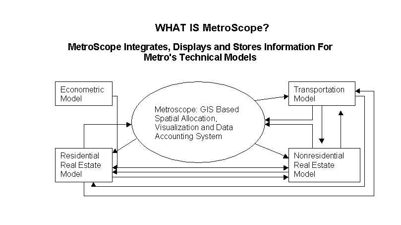 Diagram of MetroScope