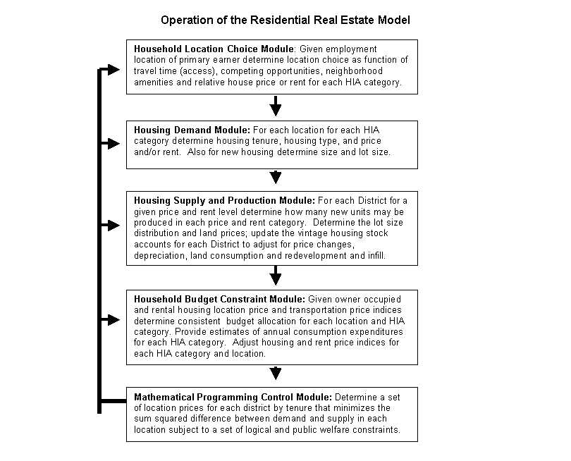 Operation of the Residential Real Estate Model