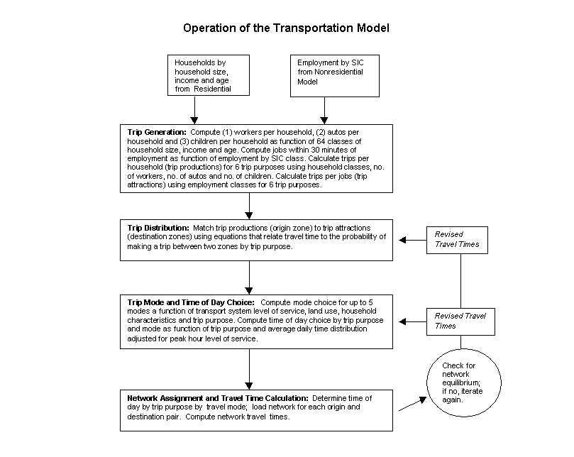 Operation of the Transportation Model