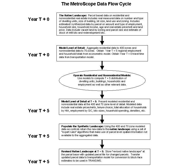 The Metroscope Data Flow