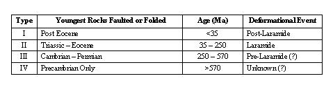Table 1: Age catagories of faults and folds