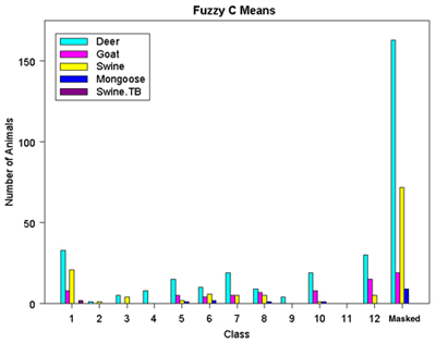 Fuzzy C Means Classification Results