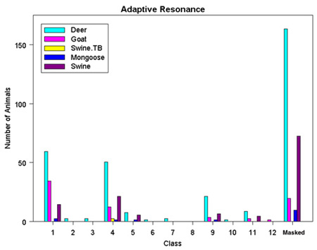 Adaptive Resonance Classification Results