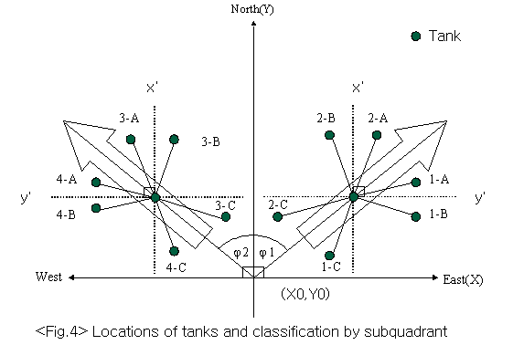 Locations of tanks and classification by sub-quadrant