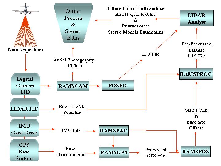 RAMSTM   GPS/IMU/LIDAR Processing software system