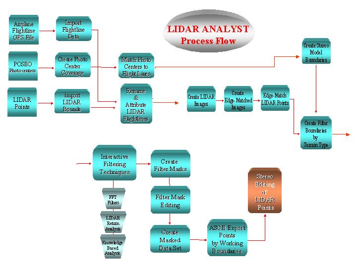  LIDAR Analyst Process Flow