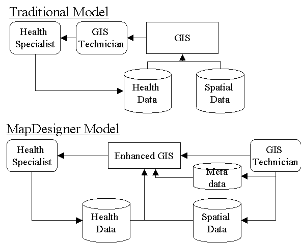Tradional and MapDesigner's model as diagram