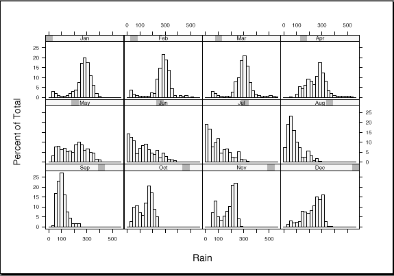 Histograms for Monthly Rainfall.