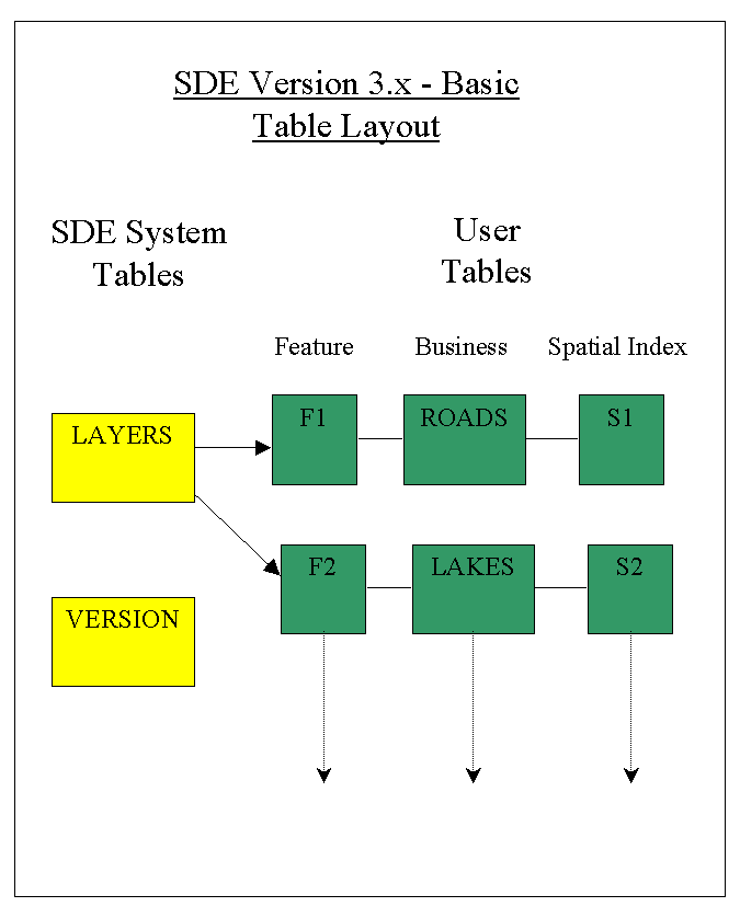 (See P8201.GIF for a diagram of tables in an SDE version 3.x system)