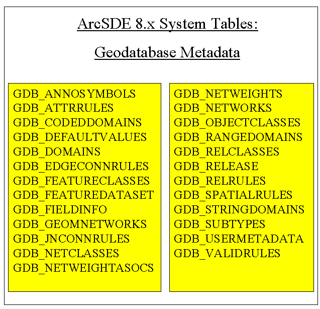 (See P8203.GIF for an ArcSDE 8.x Geodatabase Metadata Tables)