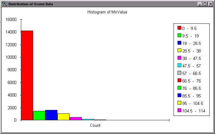 Air Quality Data histogram