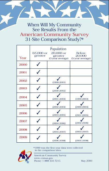 Figure 2. When Will My Community See Results From the American Community Survey 31-Site Comparison Study?