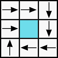 A 3x3 grid showing a spiraling flowpath that terminates at the center cell.