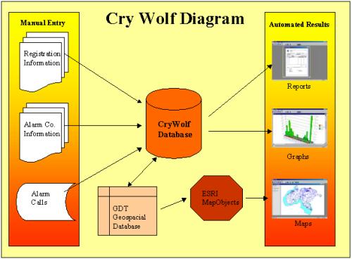 Diagram of Cry Wolf modules and data interaction