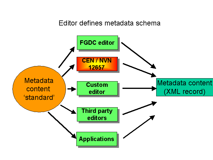 Metadata editor defines schema