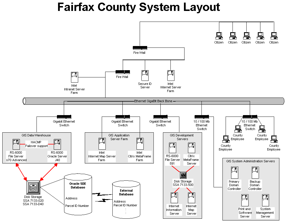 Gis Planning