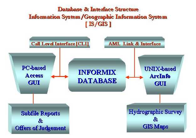 gis schematic