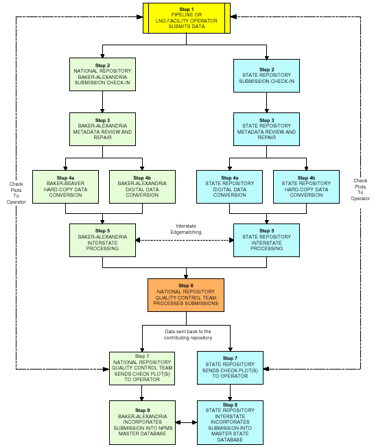 Submission Flow Chart