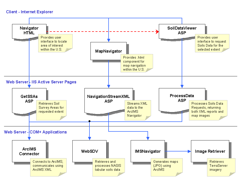 Client to Web Server Tiers