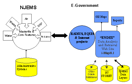 Figure 1: NJDEP IT Framework.