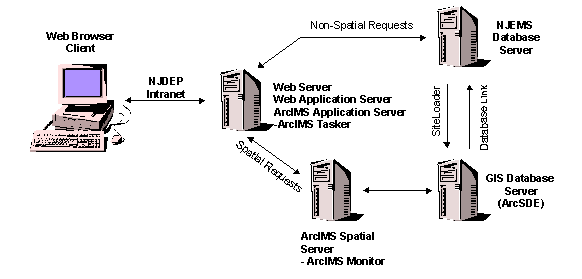 Figure 2: i-MapNJ Architecture.