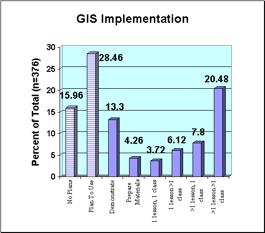 Extent of GIS Implementation in the Curriculum.