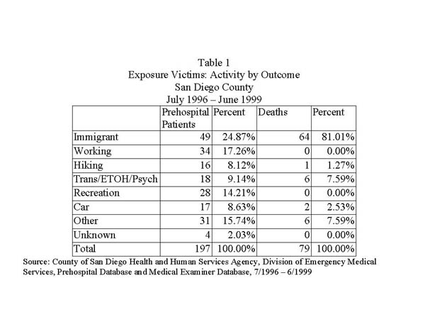 Exposure victims: Activity by Outcome