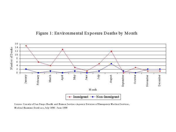 Environmental Exposure Deaths by Month